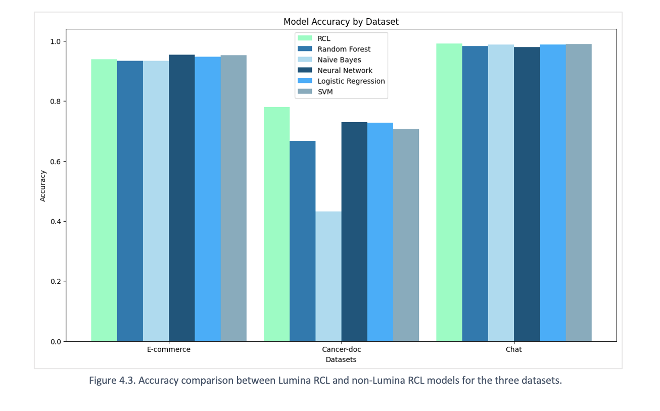 Accuracy comparison between Lumina RCL and non-Lumina RCL models for the three datasets.